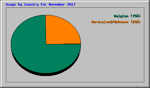 Usage by Country for November 2017