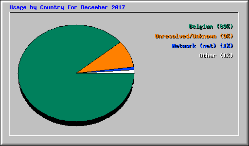 Usage by Country for December 2017