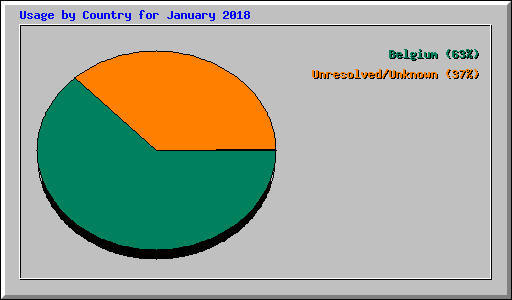Usage by Country for January 2018