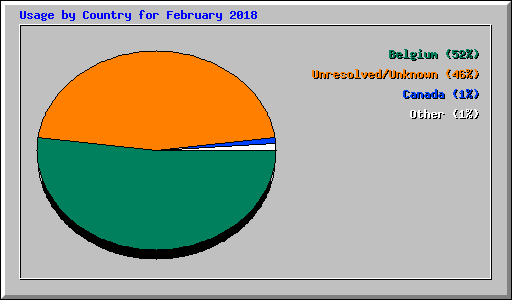 Usage by Country for February 2018