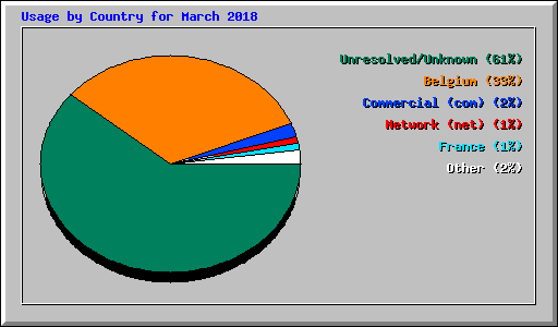 Usage by Country for March 2018