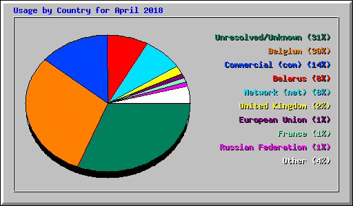 Usage by Country for April 2018