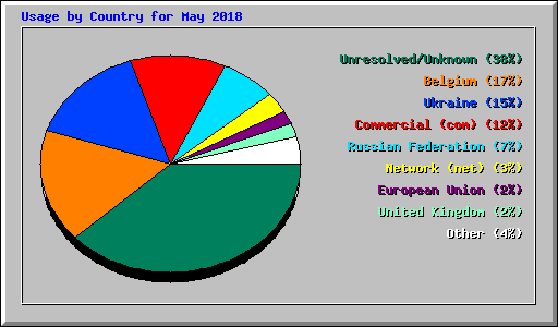 Usage by Country for May 2018