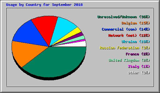 Usage by Country for September 2018