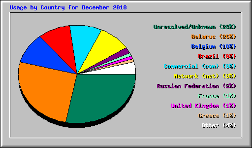 Usage by Country for December 2018