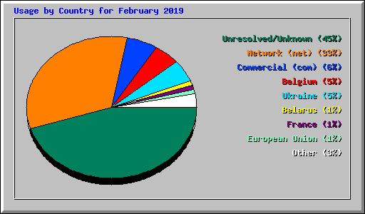 Usage by Country for February 2019