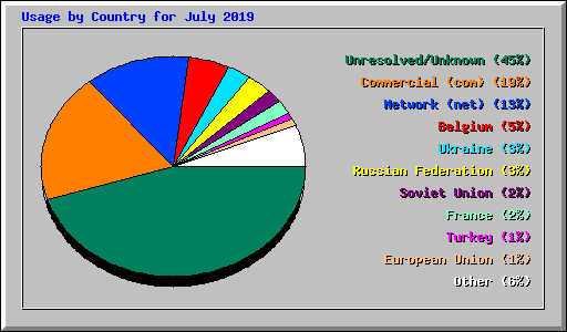 Usage by Country for July 2019