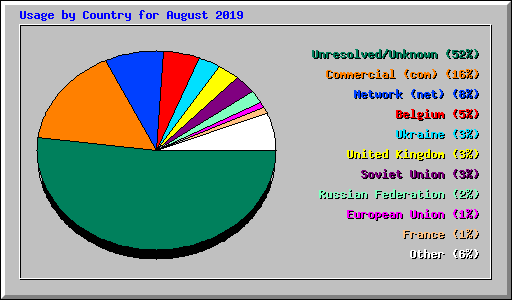 Usage by Country for August 2019