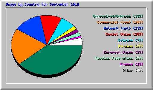 Usage by Country for September 2019