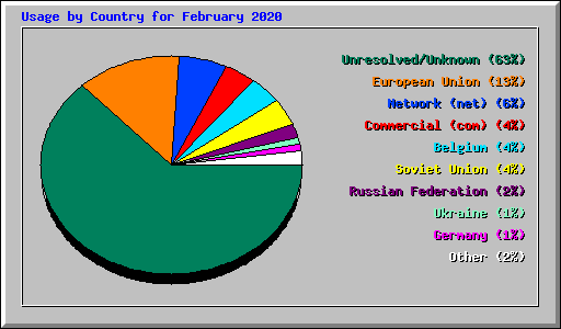 Usage by Country for February 2020