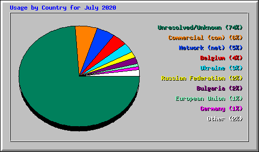 Usage by Country for July 2020