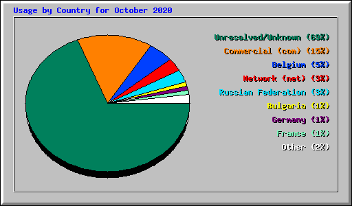 Usage by Country for October 2020