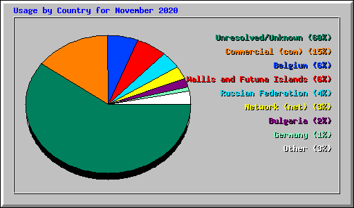 Usage by Country for November 2020