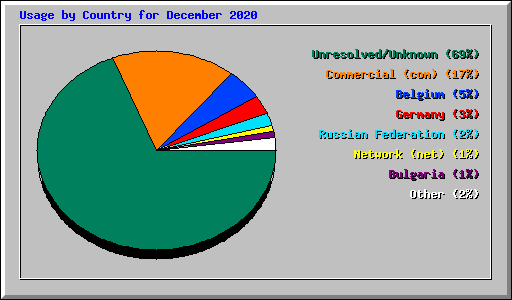 Usage by Country for December 2020