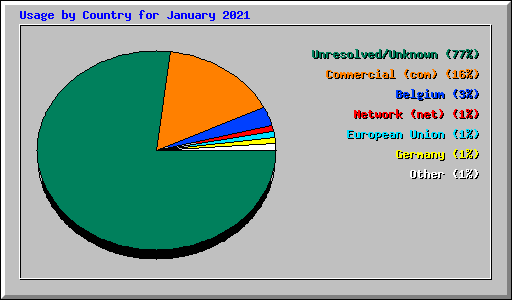 Usage by Country for January 2021