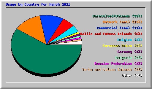 Usage by Country for March 2021