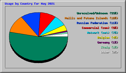 Usage by Country for May 2021