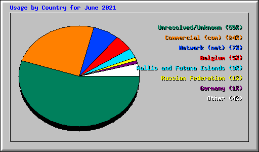 Usage by Country for June 2021