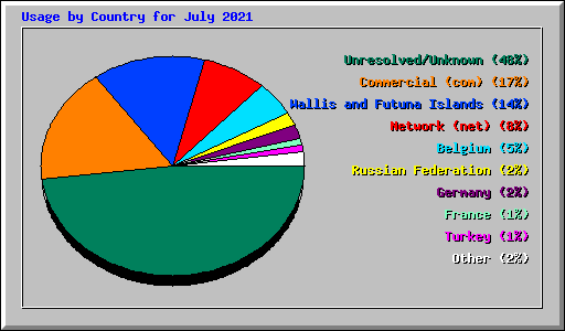 Usage by Country for July 2021