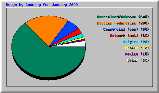 Usage by Country for January 2022
