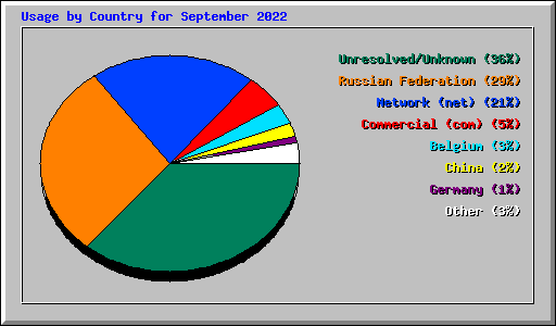 Usage by Country for September 2022