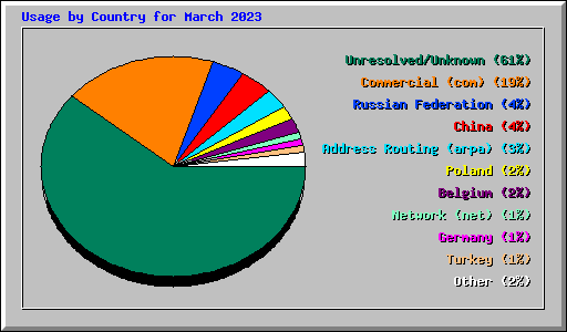 Usage by Country for March 2023