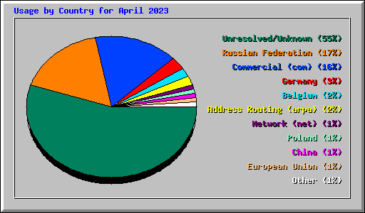 Usage by Country for April 2023