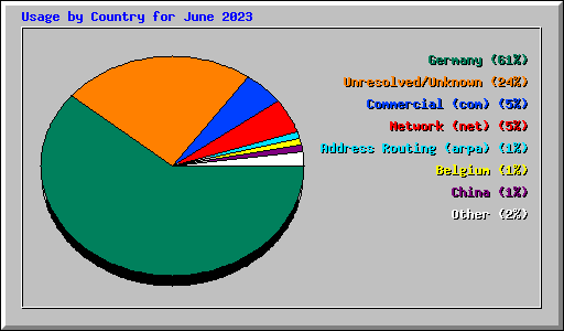 Usage by Country for June 2023