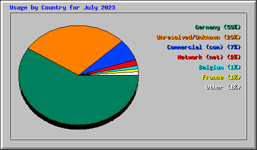 Usage by Country for July 2023