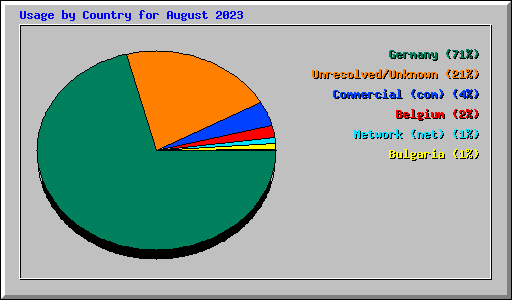 Usage by Country for August 2023