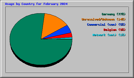 Usage by Country for February 2024