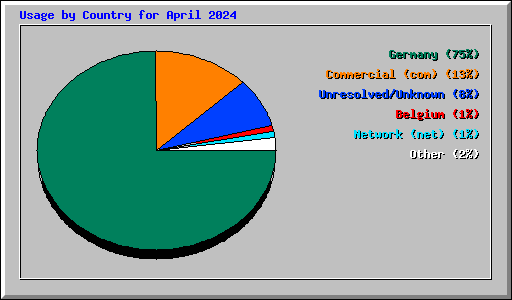 Usage by Country for April 2024