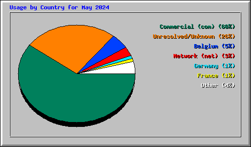 Usage by Country for May 2024