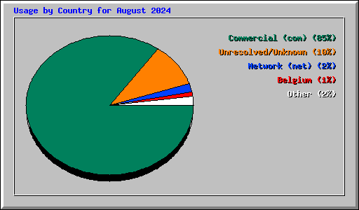 Usage by Country for August 2024