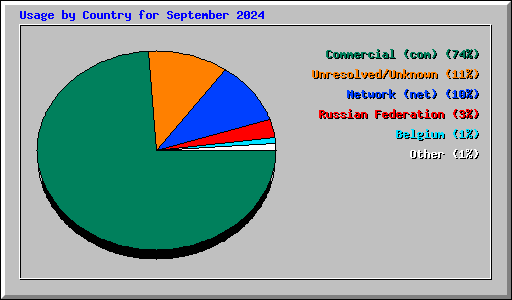 Usage by Country for September 2024