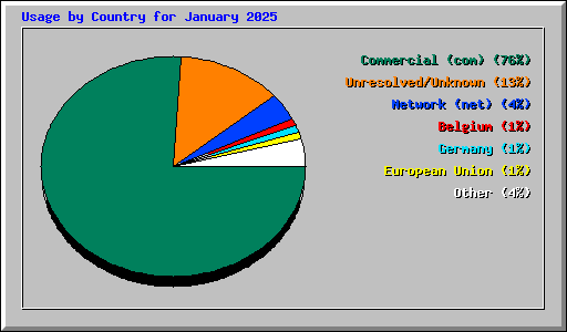 Usage by Country for January 2025