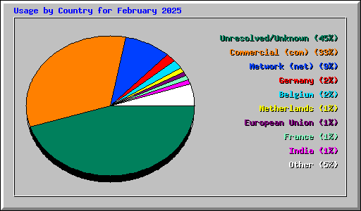 Usage by Country for February 2025