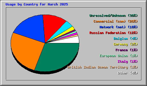 Usage by Country for March 2025