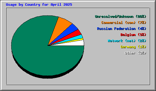 Usage by Country for April 2025