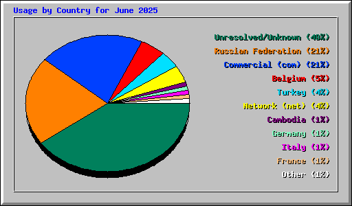 Usage by Country for June 2025