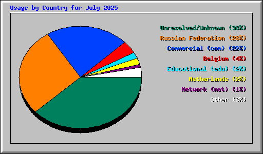 Usage by Country for July 2025