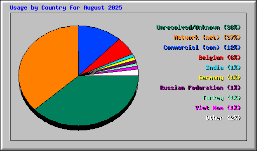 Usage by Country for August 2025