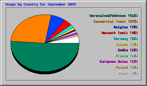 Usage by Country for September 2025