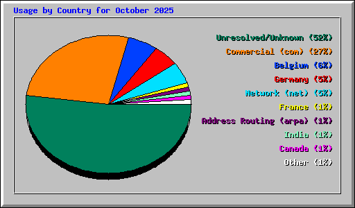 Usage by Country for October 2025
