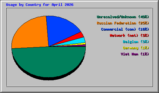 Usage by Country for April 2026