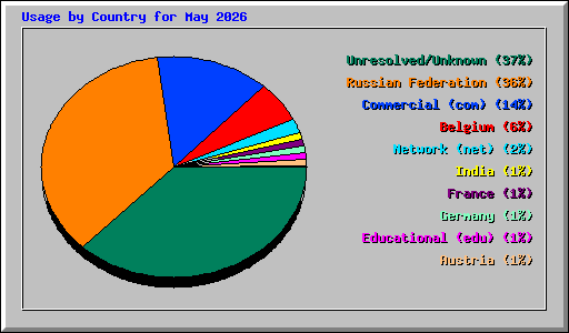 Usage by Country for May 2026