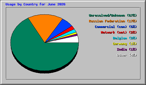 Usage by Country for June 2026