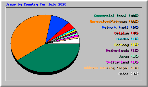 Usage by Country for July 2026