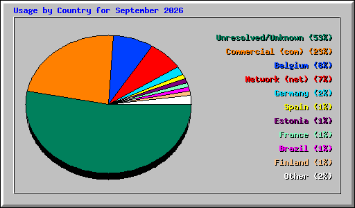Usage by Country for September 2026