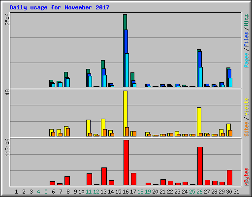 Daily usage for November 2017